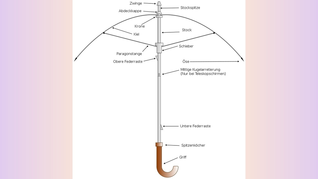 Regenschirmskzizze: Beschreibung der Einzelteile